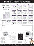 Head First Design Patterns Poster